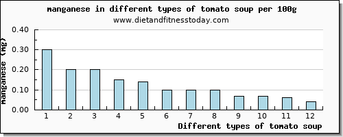 tomato soup manganese per 100g